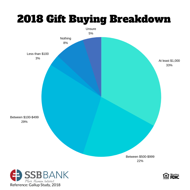 2018 gift buying breakdown | pie chart showing Gallup Study data on gift spending